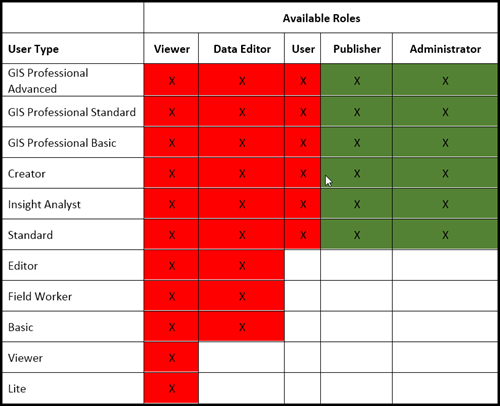 Licensing user types and roles for enabling Ortho Maker